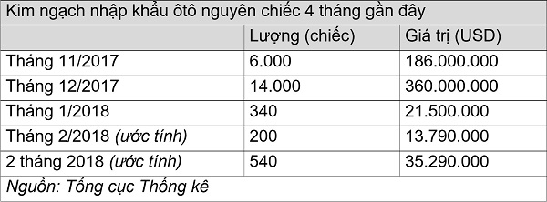 2 tháng đầu năm kim ngạch nhập khẩu ô tô nguyên chiếc thấp kỷ lục